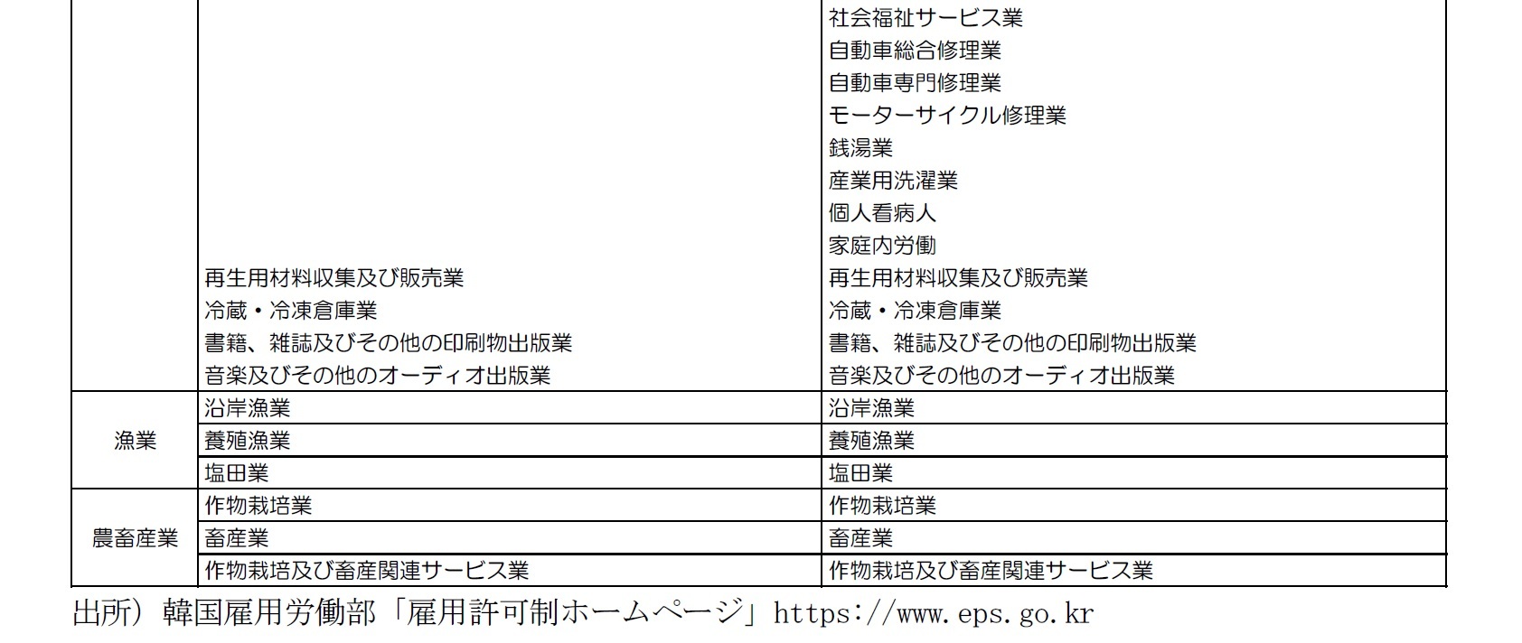 図表7 外国人労働者に対する雇用許可制が適用される業種2