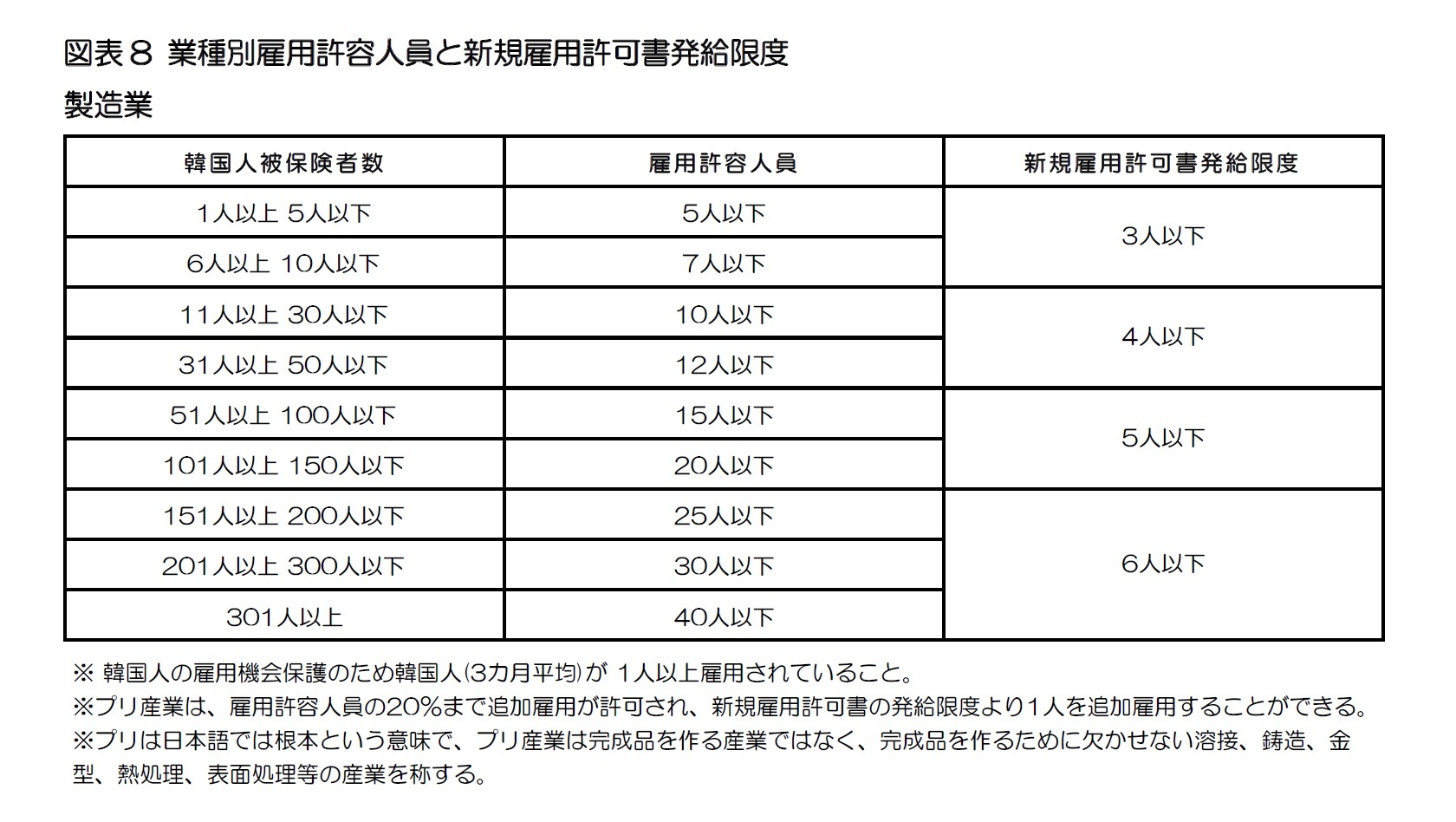 図表8 業種別雇用許容人員と新規雇用許可書発給限度・製造業