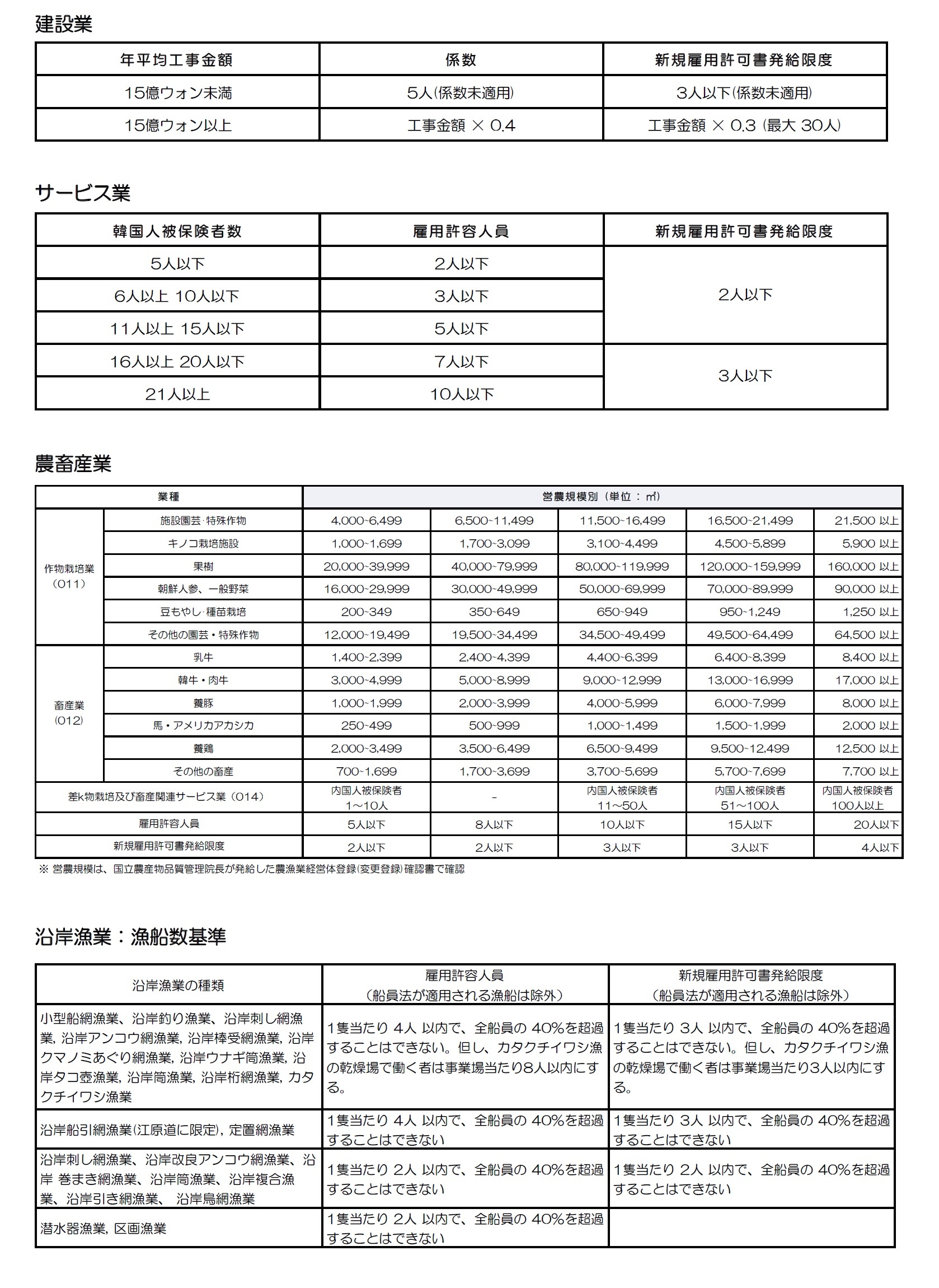 韓国でも外国人労働者が増加傾向―外国人労働者増加のきっかけとなった雇用許可制の現状と課題を探る― | ニッセイ基礎研究所