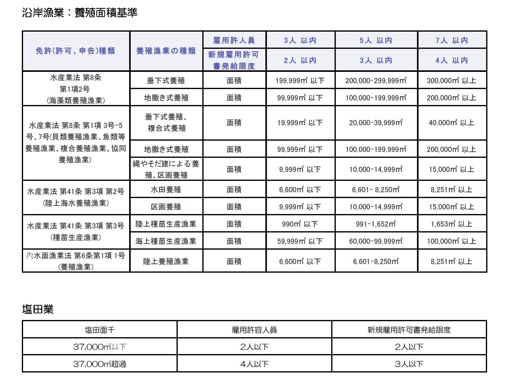 図表8 業種別雇用許容人員と新規雇用許可書発給限度・沿岸漁業：養殖面積基準/塩田業