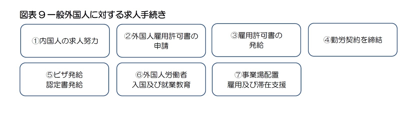 図表9一般外国人に対する求人手続き