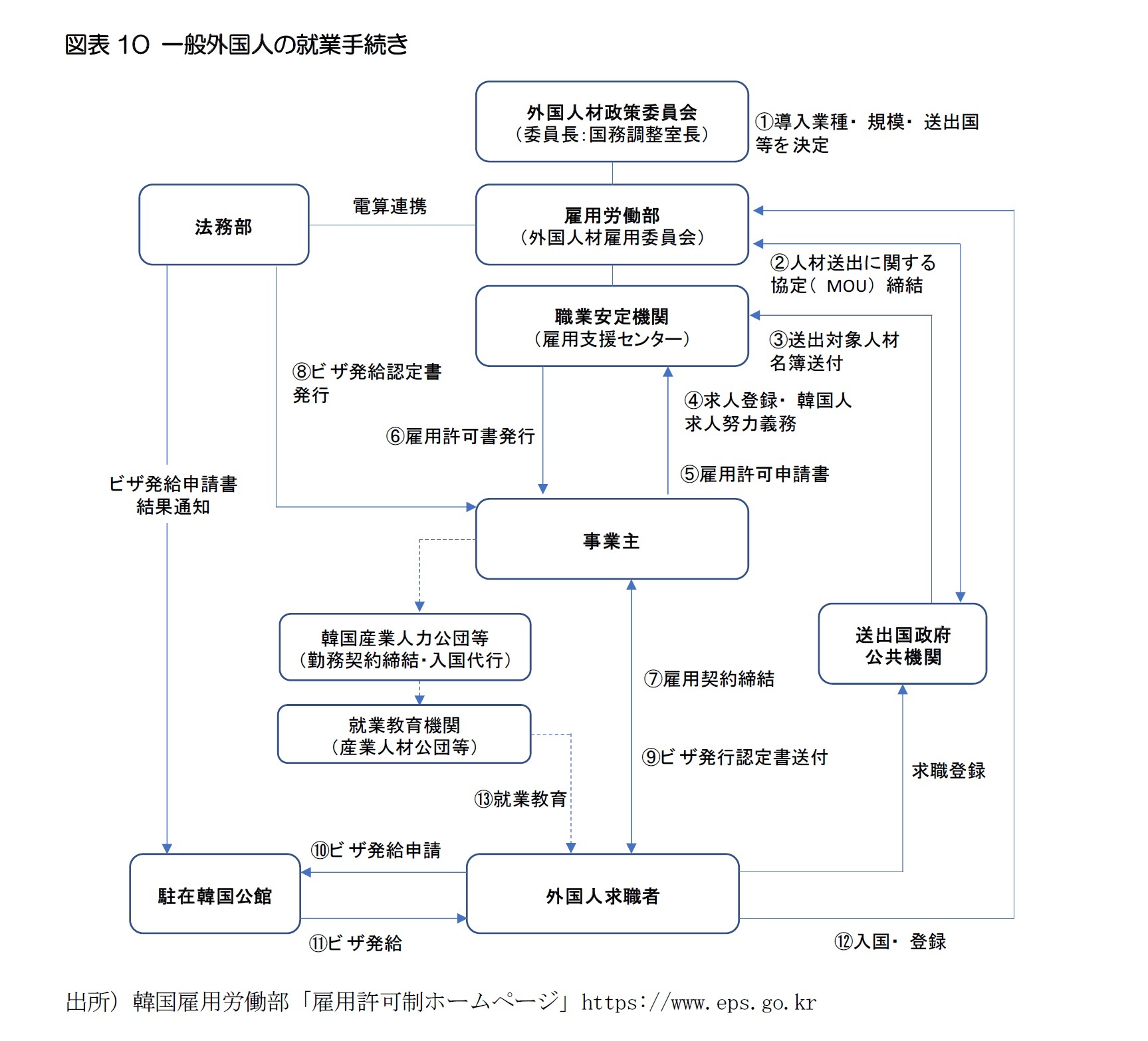 図表10 一般外国人の就業手続き