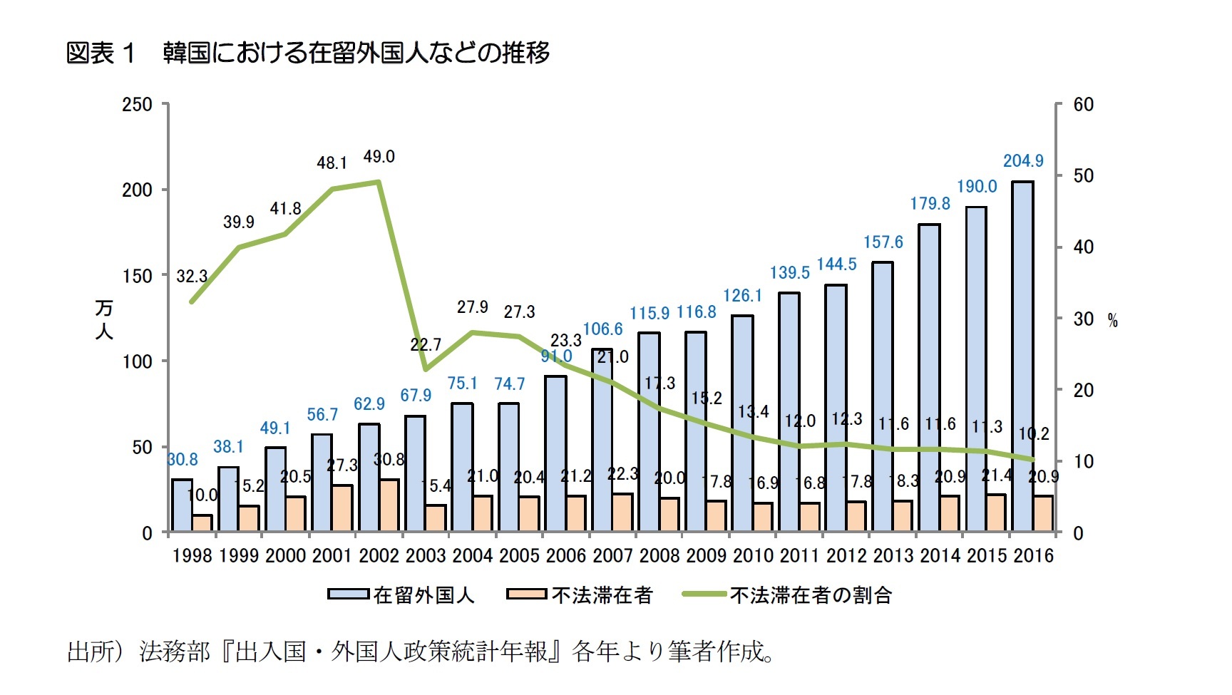 図表1　韓国における在留外国人などの推移