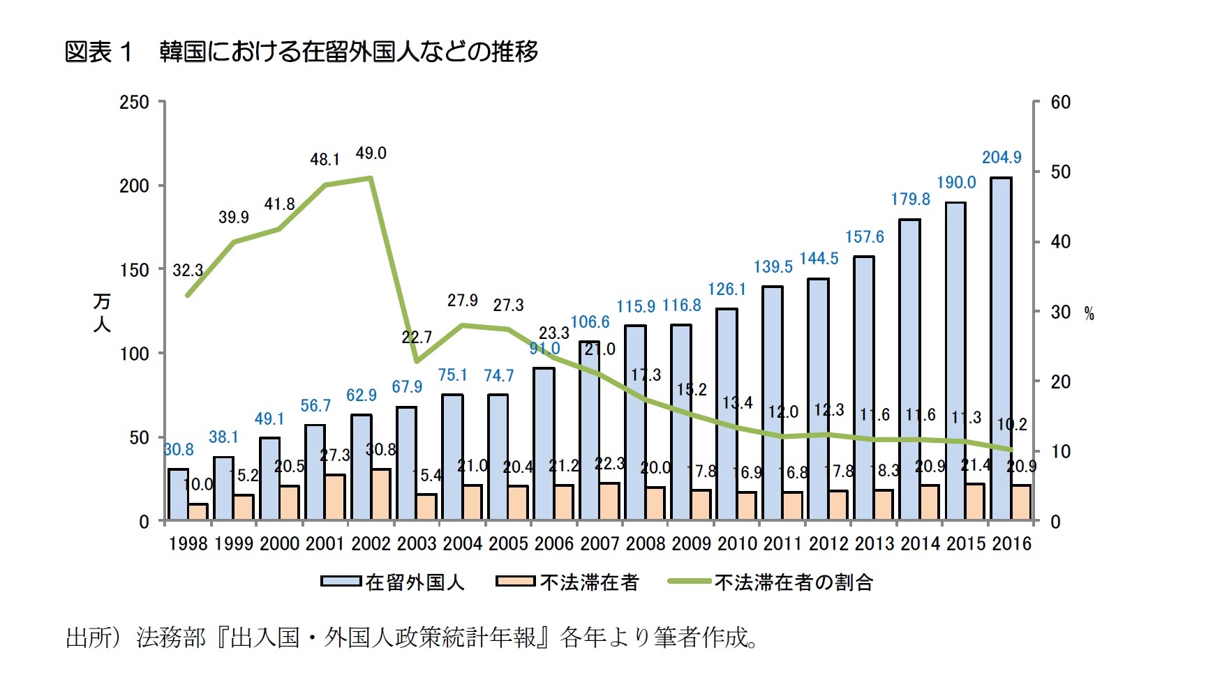 図表1 韓国における在留外国人などの推移