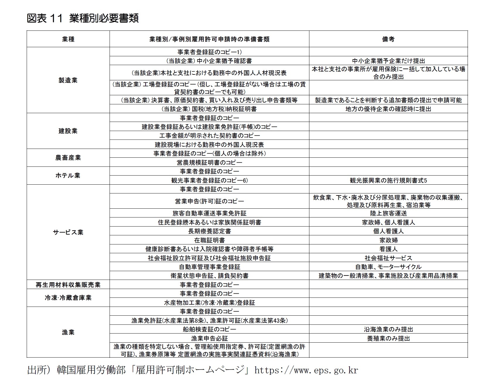 図表11 業種別必要書類