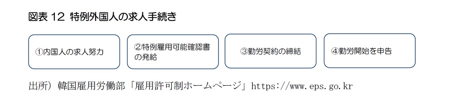 図表12 特例外国人の求人手続き