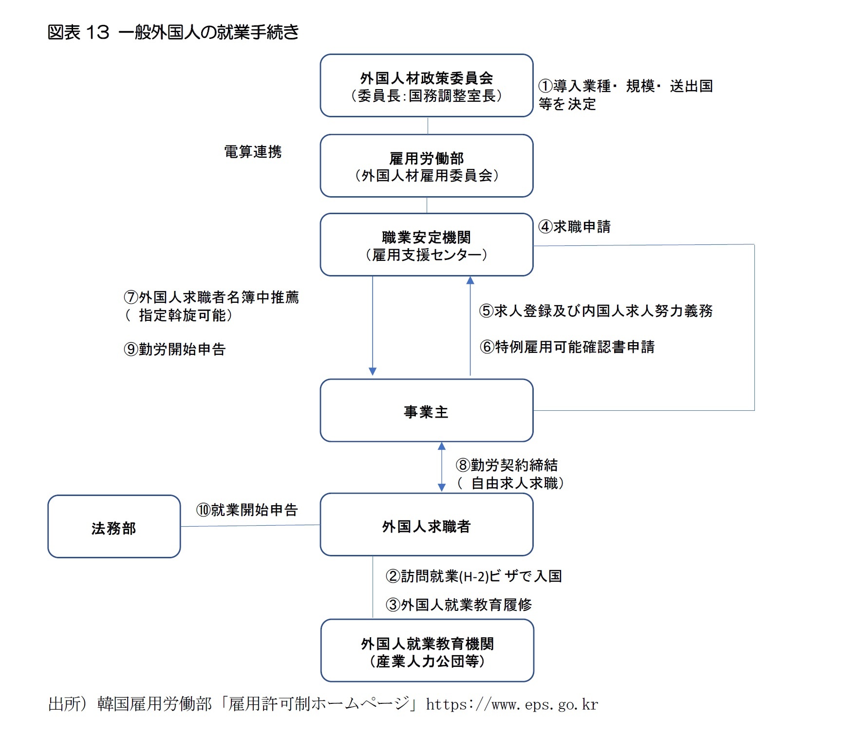図表13 一般外国人の就業手続き