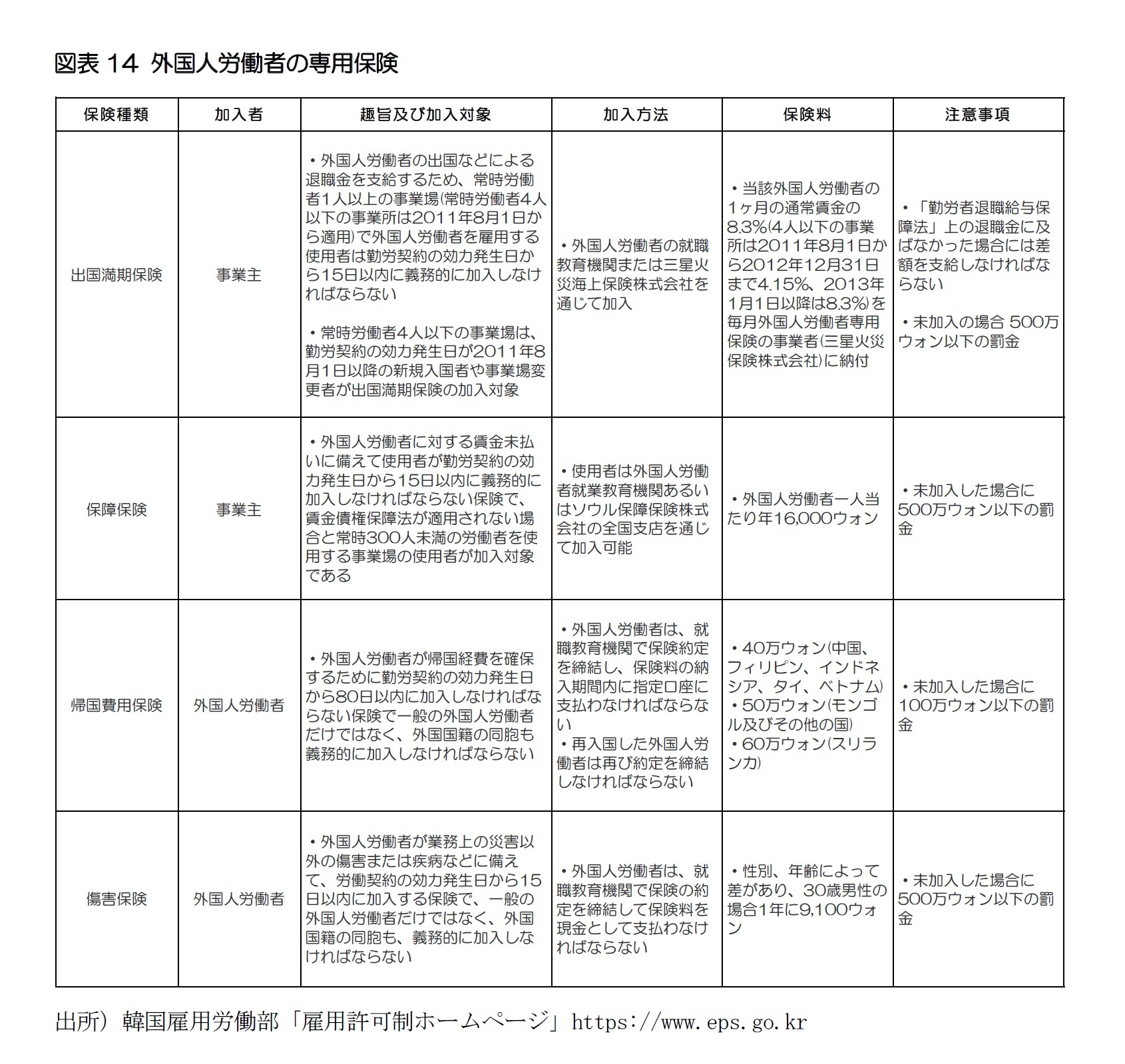 図表14 外国人労働者の専用保険