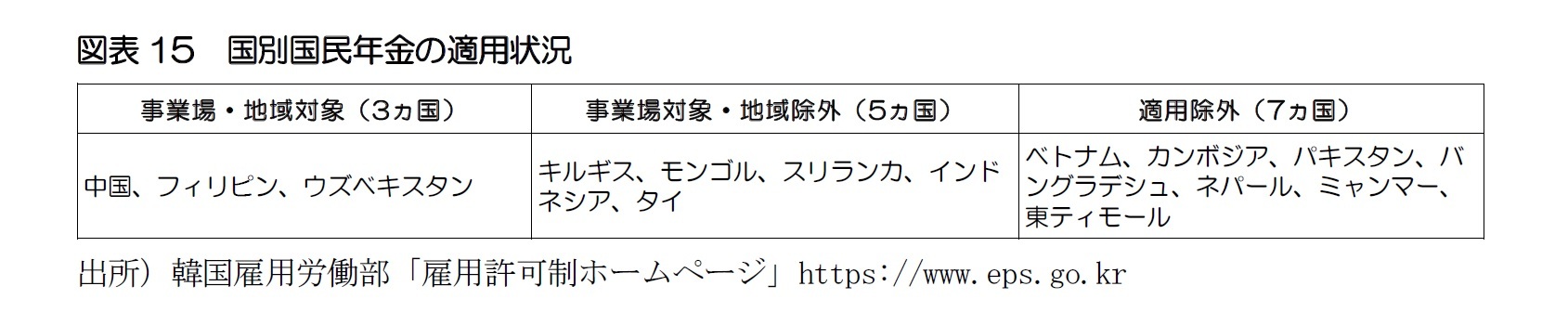 図表15 国別国民年金の適用状況