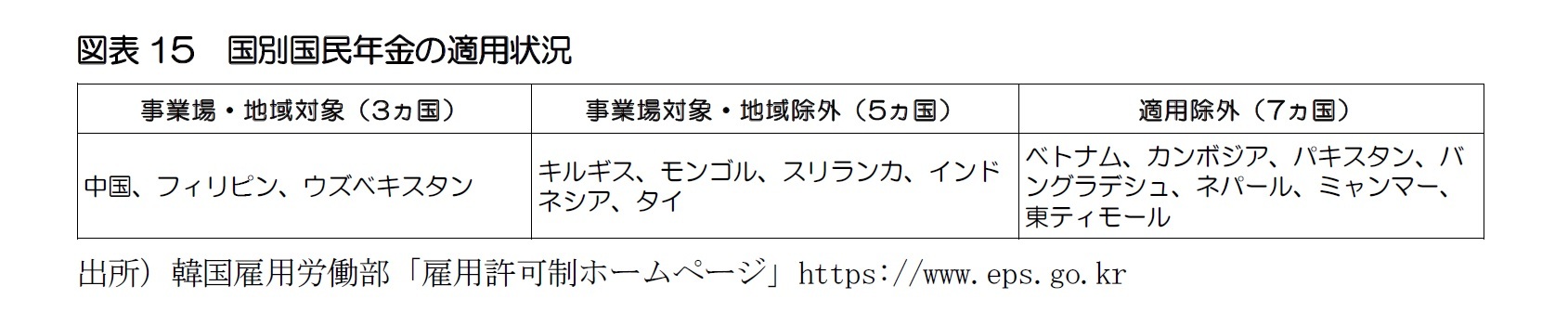 図表15　国別国民年金の適用状況