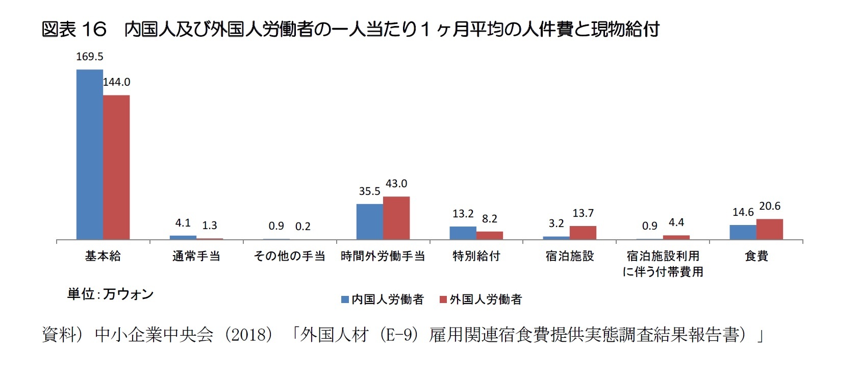 図表16 内国人及び外国人労働者の一人当たり1ヶ月平均の人件費と現物給付