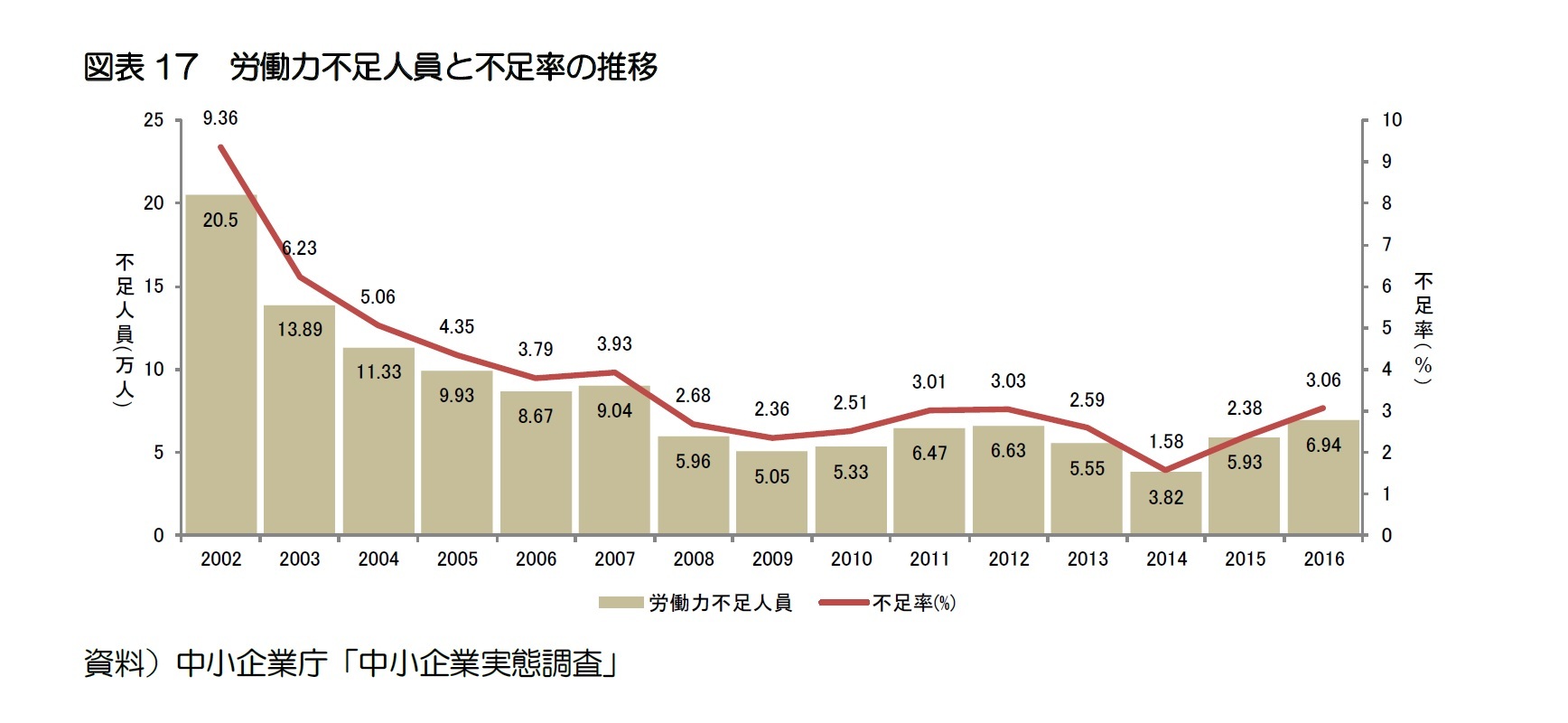 図表17　労働力不足人員と不足率の推移