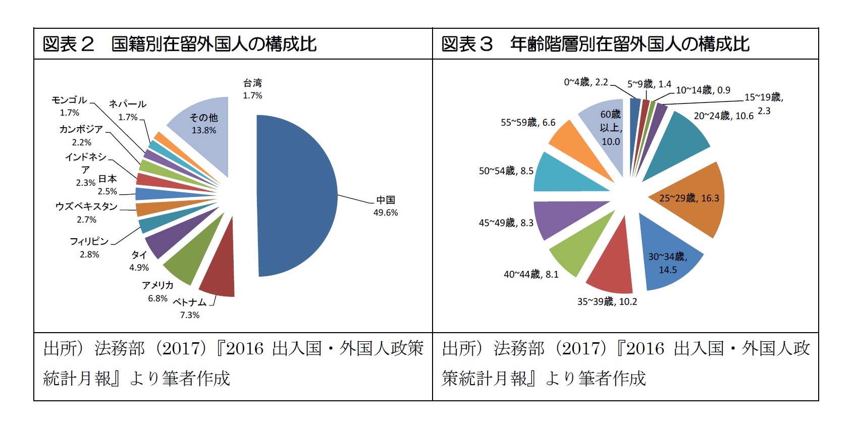 図表2 国籍別在留外国人の構成比/図表3 年齢階層別在留外国人の構成比