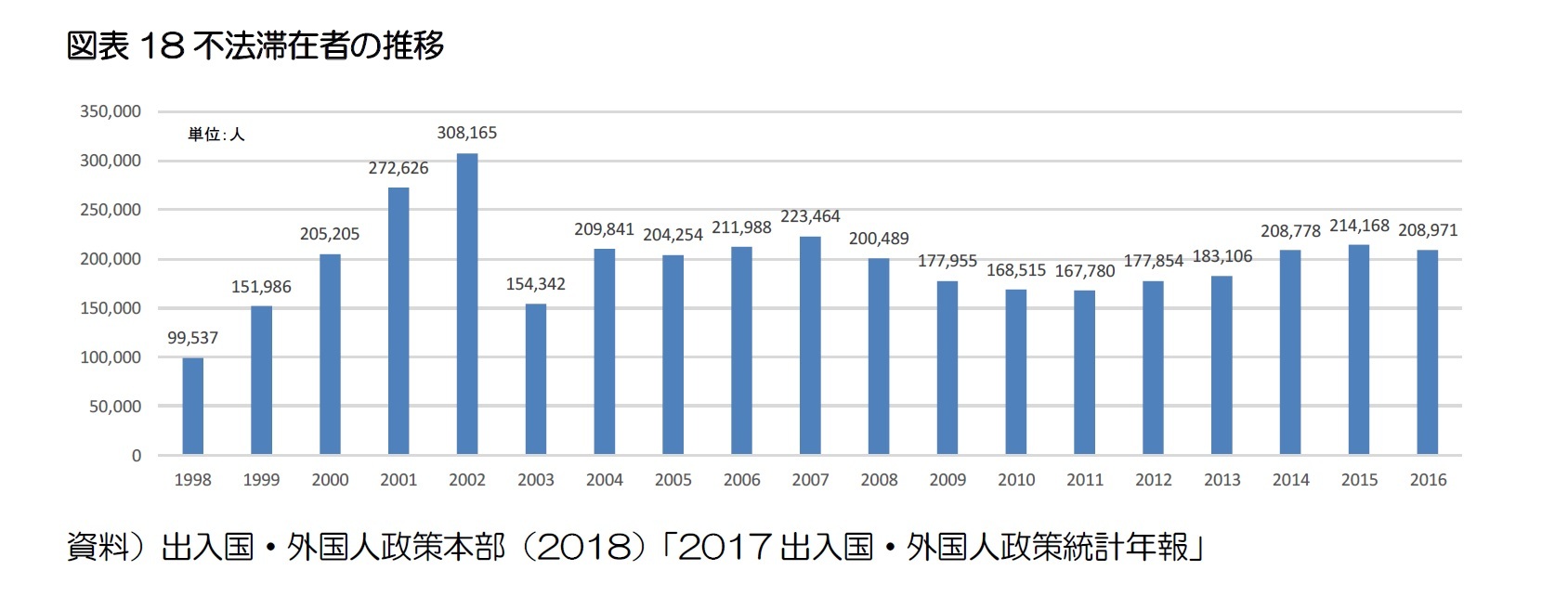 図表18不法滞在者の推移
