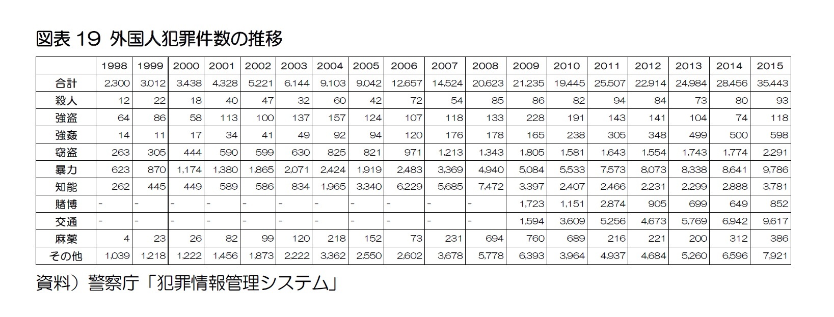 図表19 外国人犯罪件数の推移