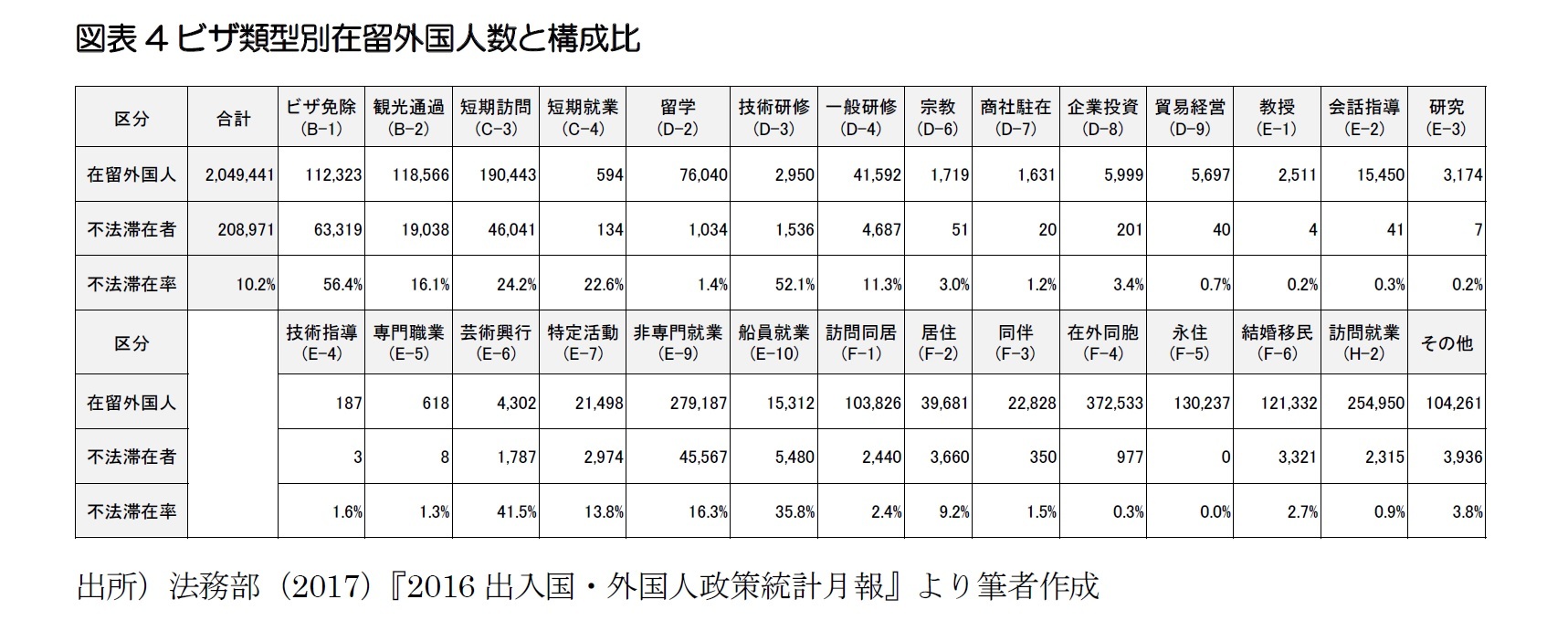 図表4ビザ類型別在留外国人数と構成比