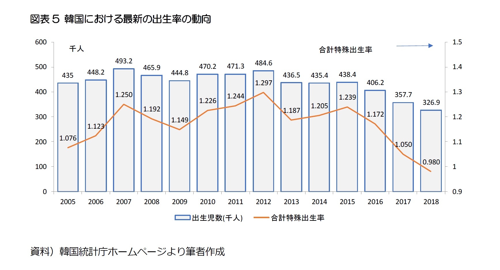 図表5 韓国における最新の出生率の動向