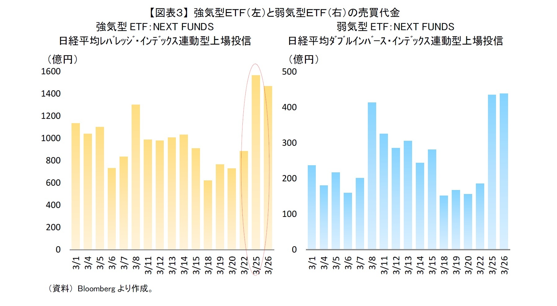 【図表３】 強気型ＥＴＦ（左）と弱気型ＥＴＦ（右）の売買代金