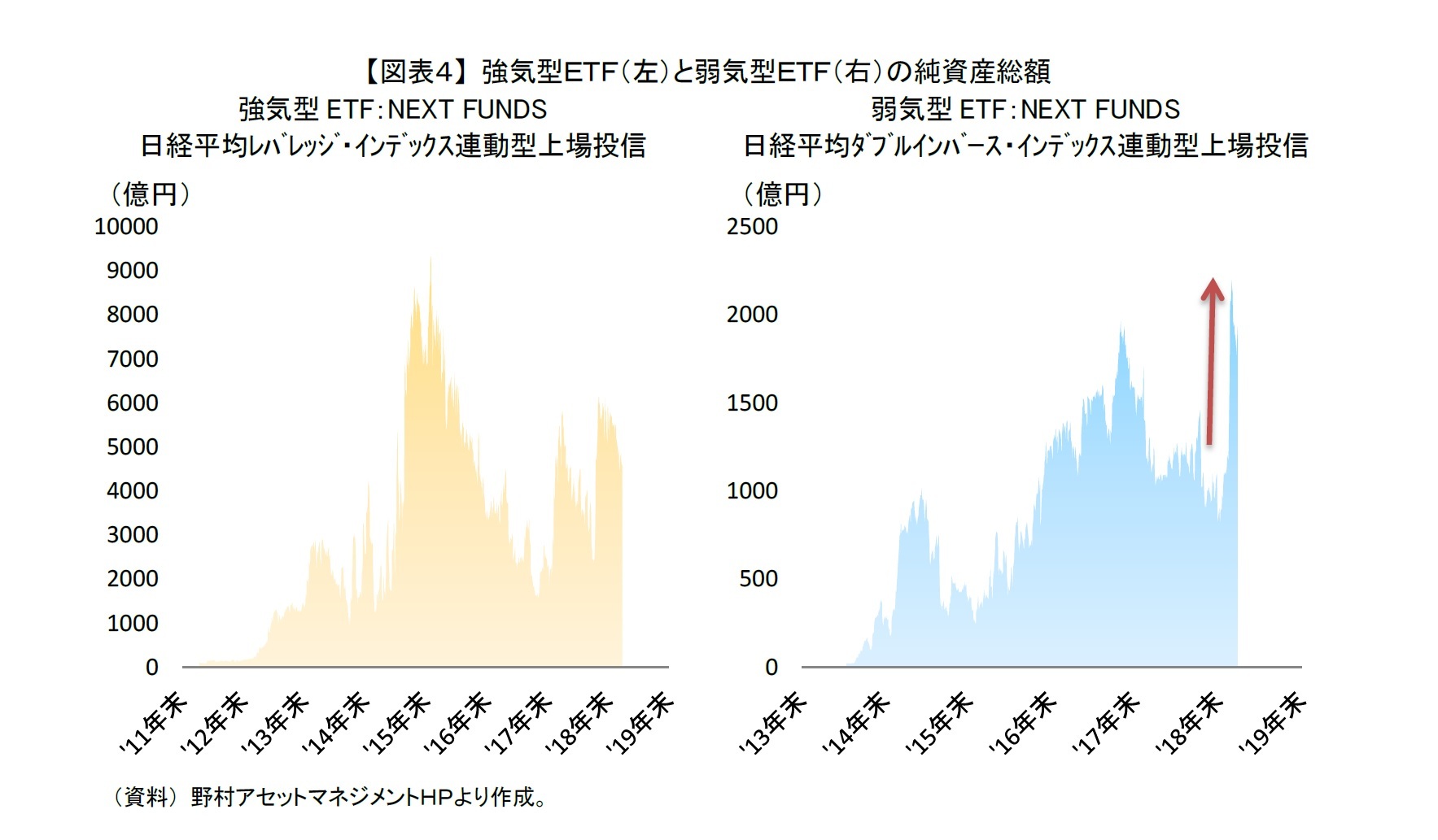 【図表４】 強気型ＥＴＦ（左）と弱気型ＥＴＦ（右）の純資産総額