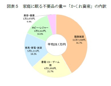 図表５　家庭に眠る不要品の量＝「かくれ資産」の内訳