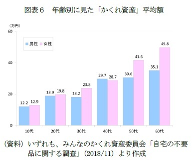 図表６　年齢別に見た「かくれ資産」平均額