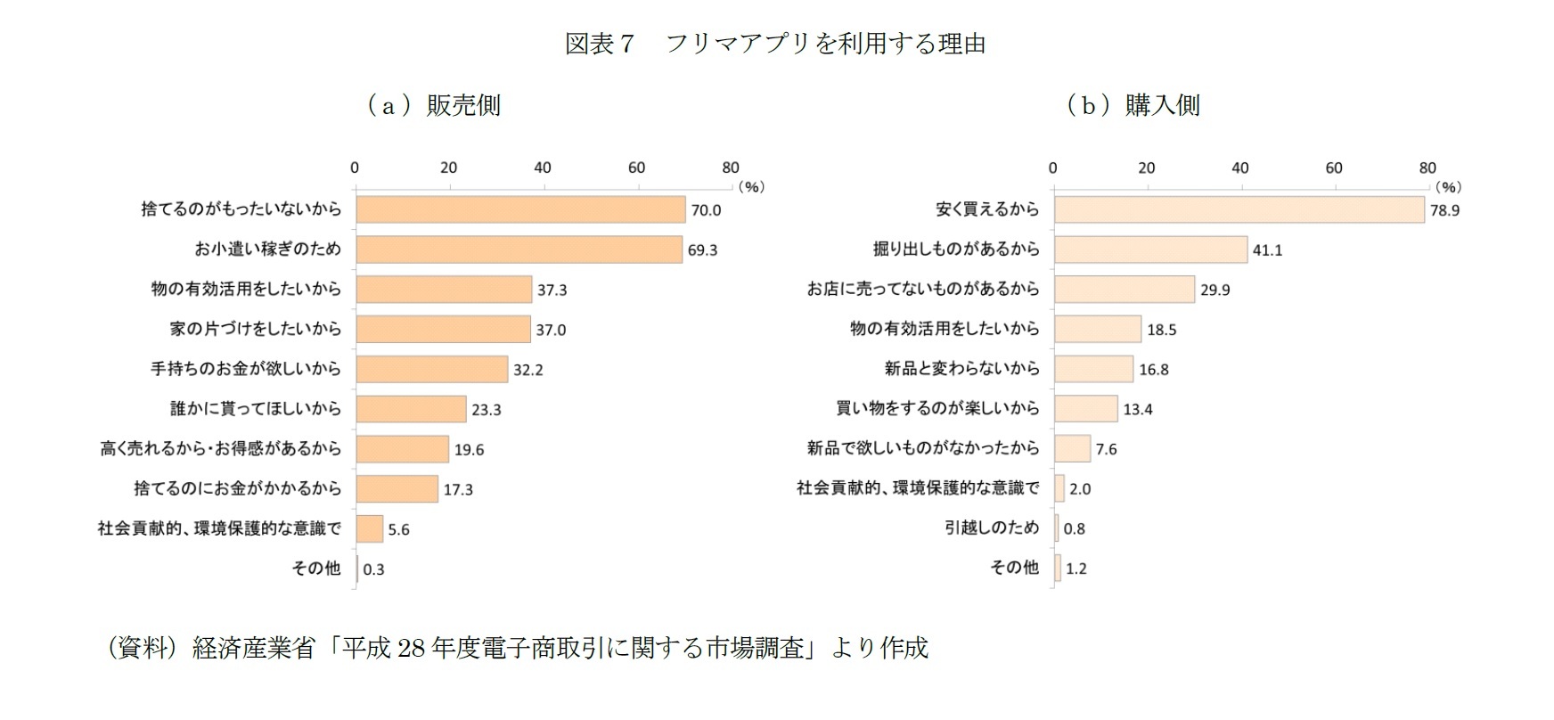 図表７　フリマアプリを利用する理由