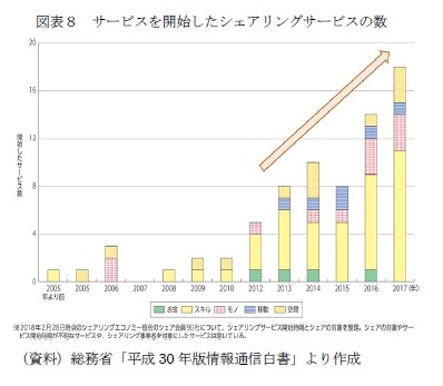 図表8 サービスを開始したシェアリングサービスの数