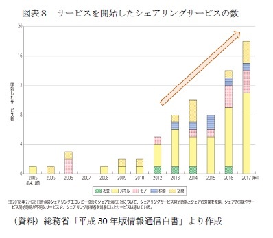 図表８　サービスを開始したシェアリングサービスの数