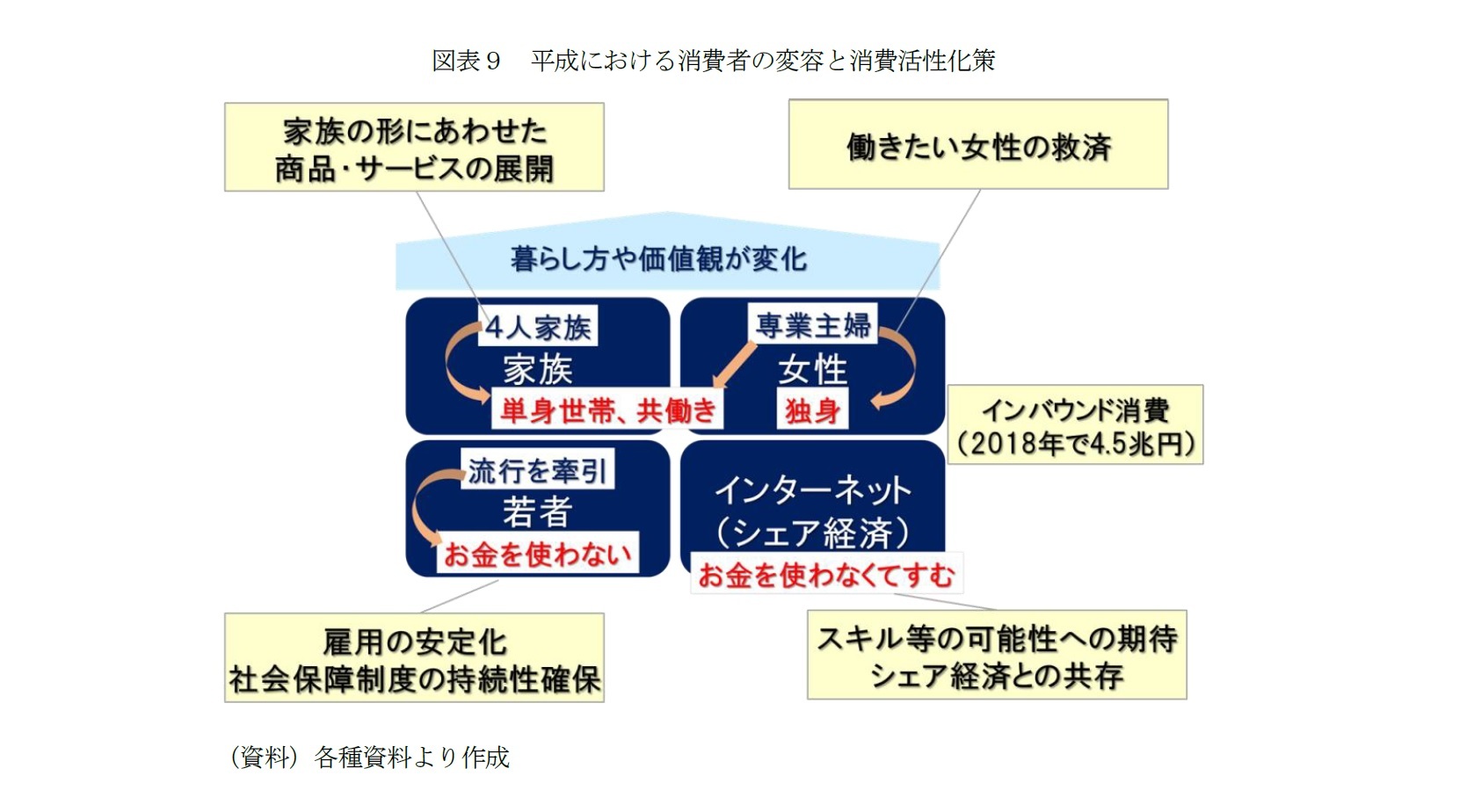 図表９　平成における消費者の変容と消費活性化策