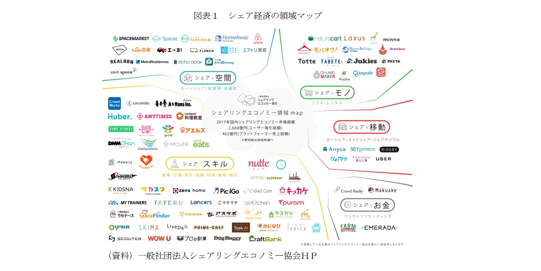 図表１　シェア経済の領域マップ