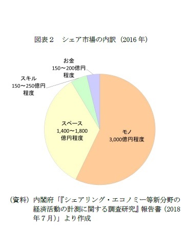 図表２　シェア市場の内訳（2016年）