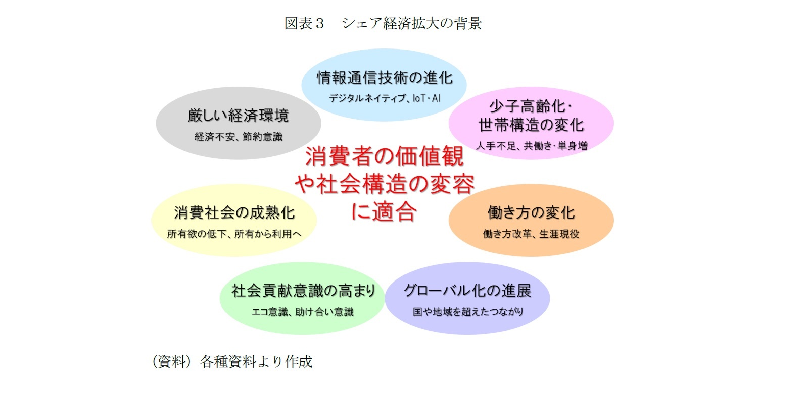 図表3 シェア経済拡大の背景