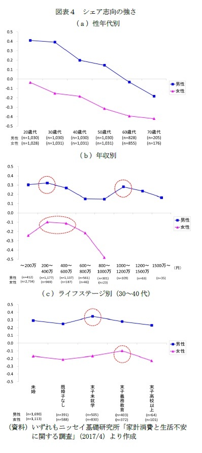 図表4 シェア志向の強さ