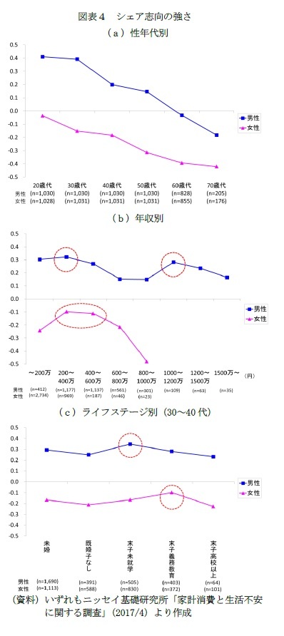 図表４　シェア志向の強さ