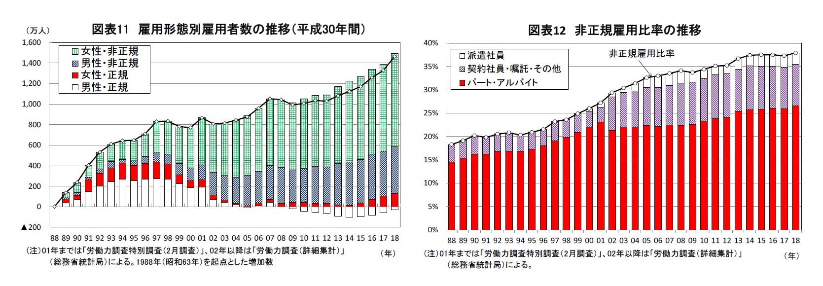 図表11 雇用形態別雇用者数の推移(平成30年間)/図表12 非正規雇用比率の推移