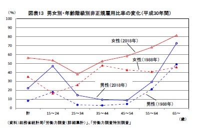 図表13 男女別・年齢階級別非正規雇用比率の変化（平成30年間）