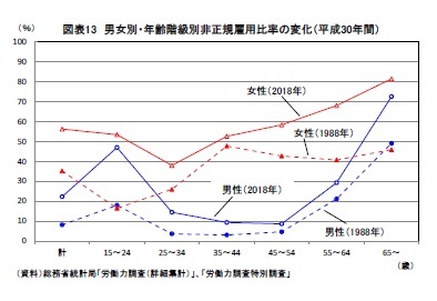 図表13 男女別・年齢階級別非正規雇用比率の変化(平成30年間)