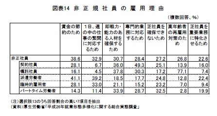 図表14　非正規社員の雇用理由