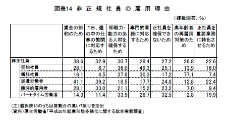 図表14 非正規社員の雇用理由