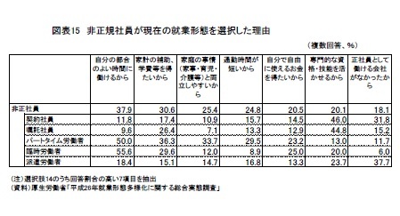 図表15　非正規社員が現在の就業形態を選択した理由