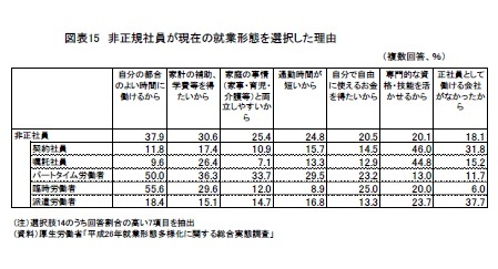 図表15 非正規社員が現在の就業形態を選択した理由
