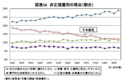 図表16 非正規雇用の理由(割合)