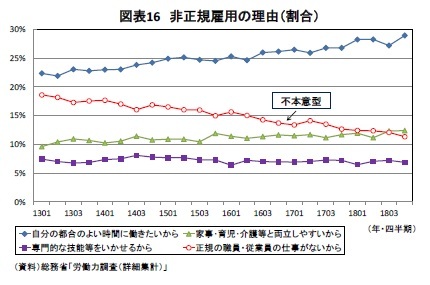 図表16 非正規雇用の理由（割合）