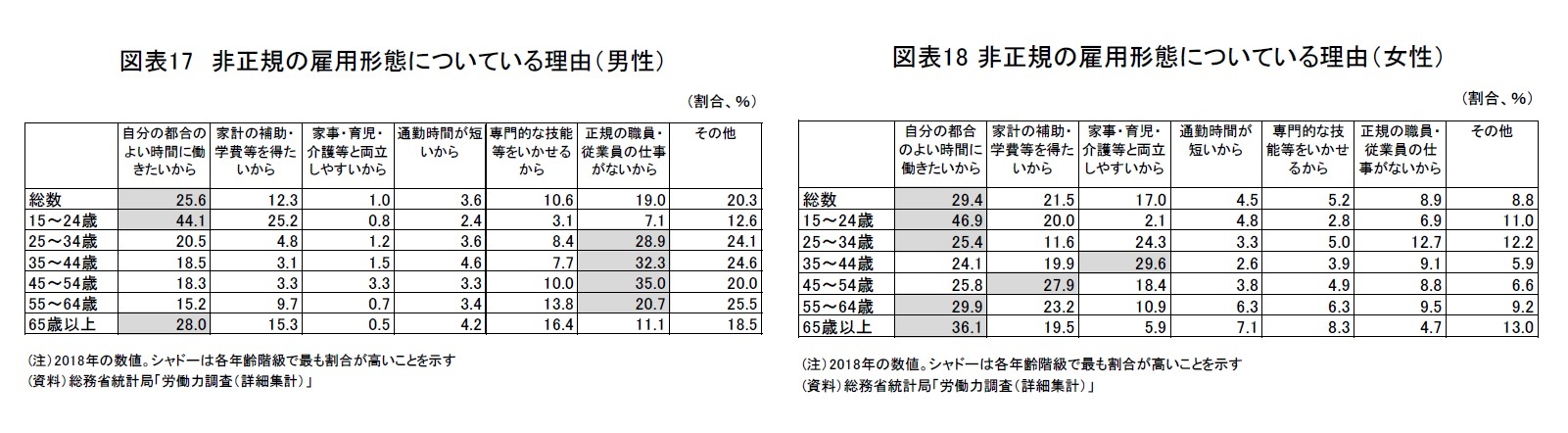 図表17　非正規の雇用形態についている理由（男性）/図表18 非正規の雇用形態についている理由（女性）