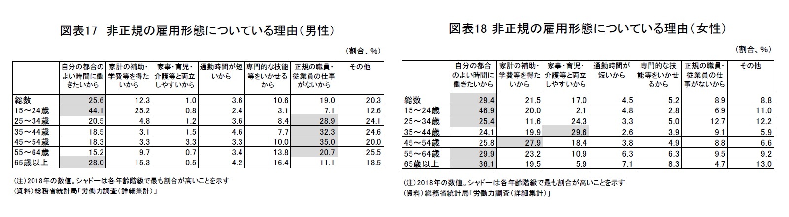 図表17 非正規の雇用形態についている理由(男性)/図表18 非正規の雇用形態についている理由(女性)