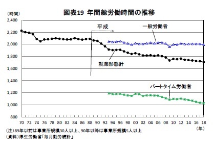 図表19 年間総労働時間の推移