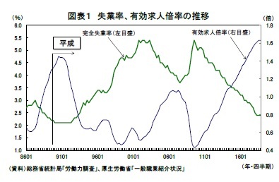 図表１ 失業率、有効求人倍率の推移
