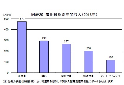 図表20 雇用形態別年間収入(2018年)