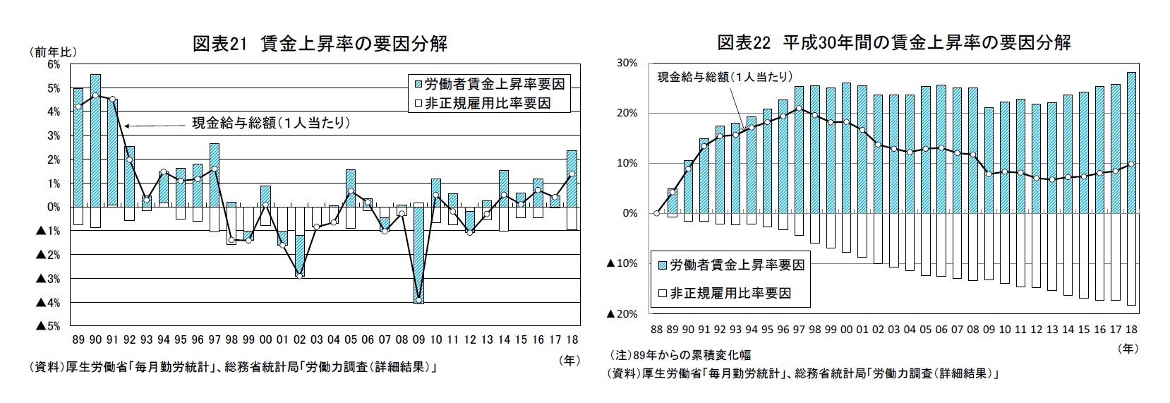 図表21 賃金上昇率の要因分解/図表22 平成30年間の賃金上昇率の要因分解