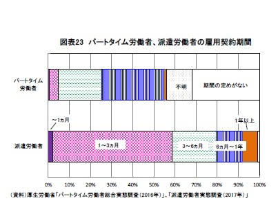 図表23 パートタイム労働者、派遣労働者の雇用契約期間